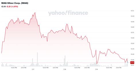 MAG Silver Corp. (MAG) Stock Price, Quote & News.